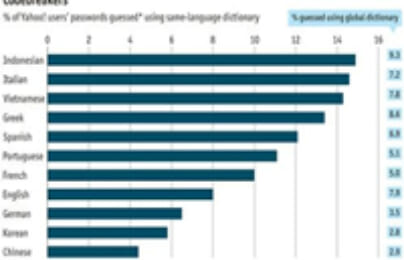 Mật khẩu tiếng Việt trong nhóm ‘dễ bị bẻ khóa’ nhất thế giới