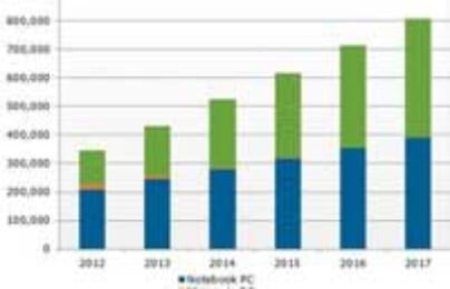 2016: Máy tính bảng sẽ vượt notebook