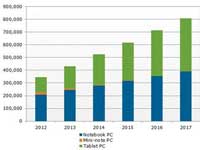 2016: Máy tính bảng sẽ vượt notebook