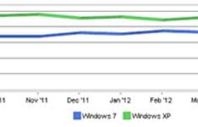 Windows 7 sắp vượt mặt ‘ông già’ XP