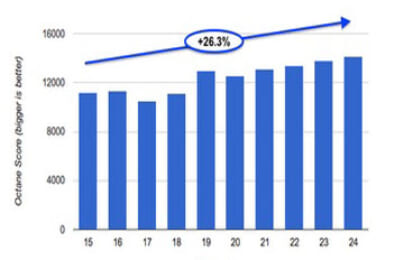 Google tuyên bố Chrome đã được tăng tốc 26% trong năm nay