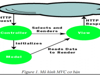 Phân biệt ASP.net MVC và ASP.net WebForm