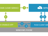 Push Notification trong Windows Phone