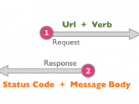 Tìm hiểu cơ bản về HTTP và định dạng của các HTTP message