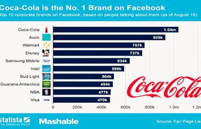 Top 10 thương hiệu được tương tác nhiều nhất trên Facebook