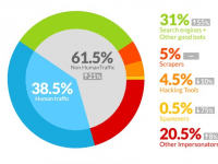 Truy cập Internet “ảo” đang “thống lĩnh” lưu lượng sử dụng