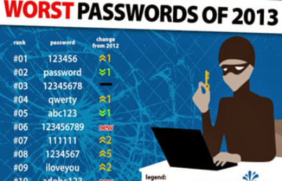 “Danh tính” mật khẩu phổ biến nhất thế giới 2013