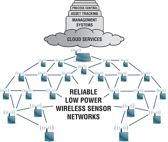 Bạn đã biết về Internet of Things? ( Phần II )-2