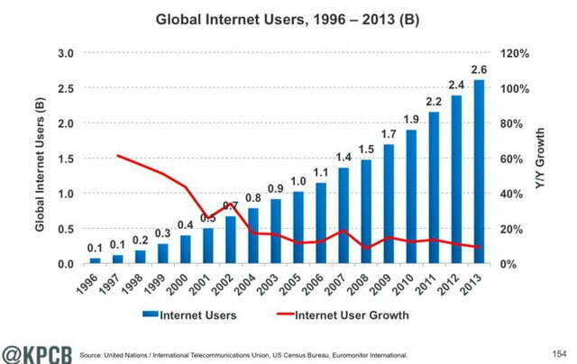 Xu hướng người dùng Internet 2014