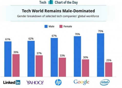 [Hanoi-Aptech] “Nam quyền” vẫn áp đảo trong ngành công nghệ Thế Giới -1