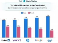 [Hanoi-Aptech] “Nam quyền” vẫn áp đảo trong ngành công nghệ Thế Giới