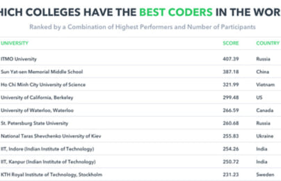 Việt Nam đứng thứ 3 thế giới về lập trình, qua mặt cả Mỹ